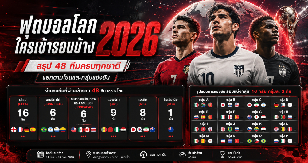 ฟุตบอลโลก 2026 ใครเข้ารอบบ้าง